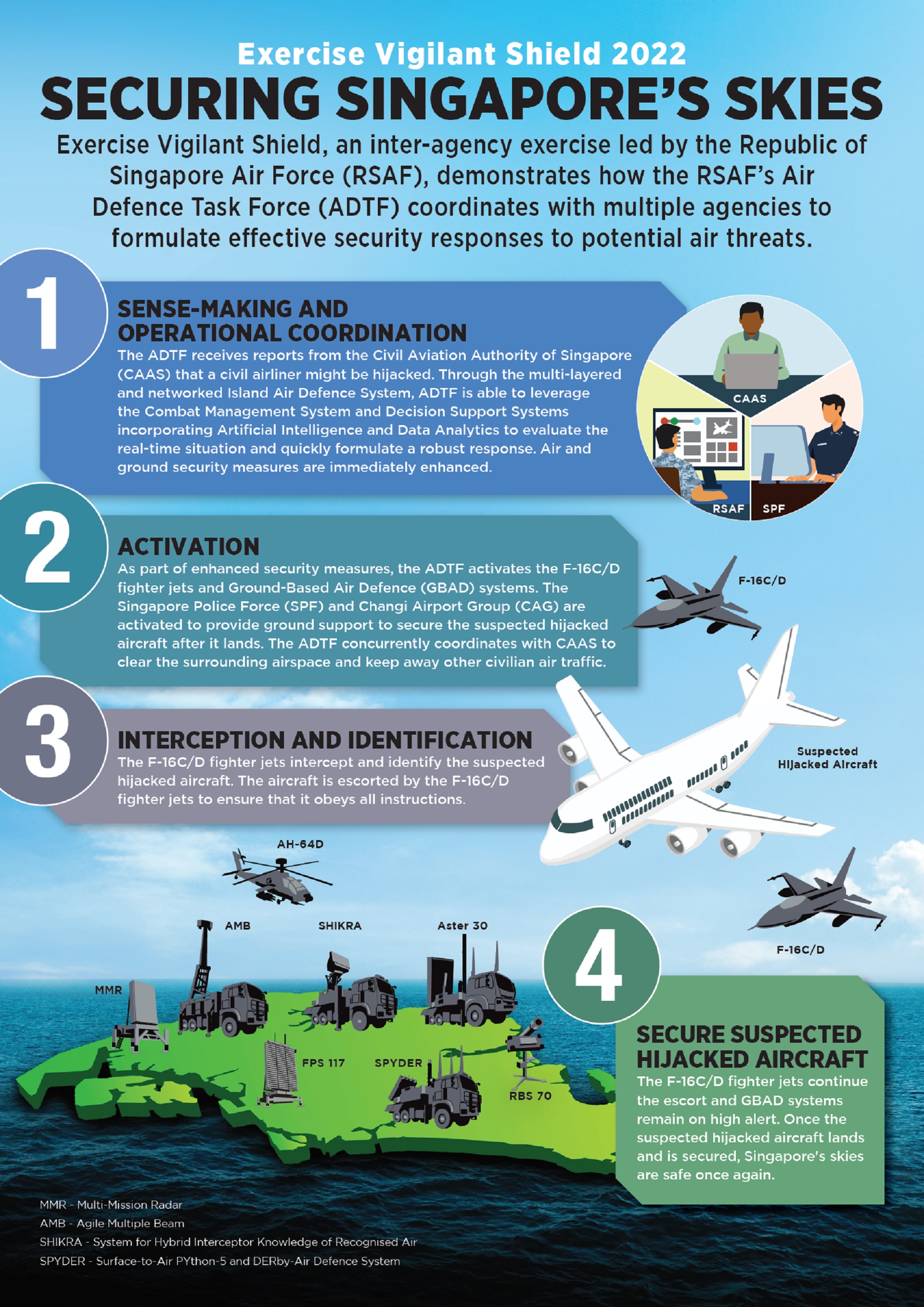 Infographic: Exercise Vigilant Shield 2022 - Securing Singapore Skies