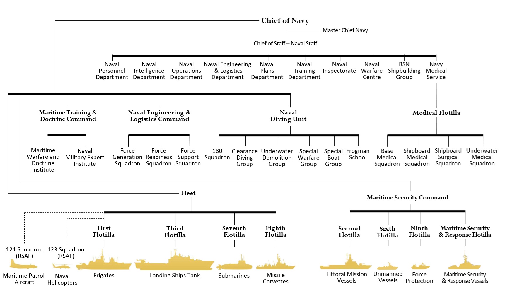 Organisation Structure