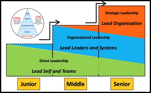 Three Levels of Leadership