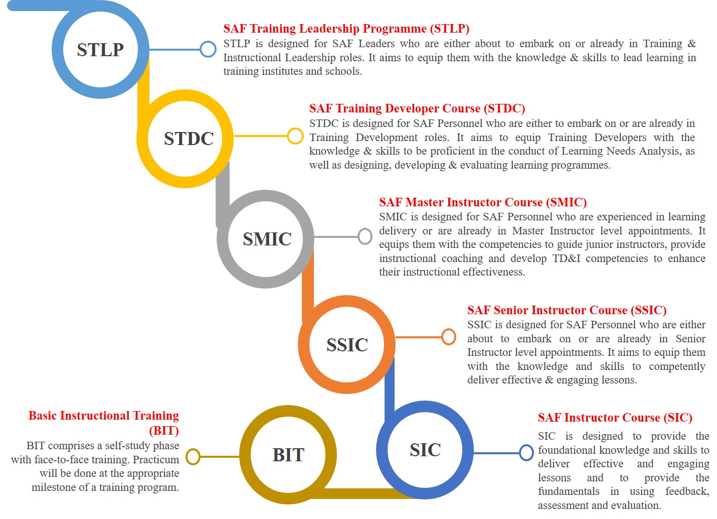 IML Courses