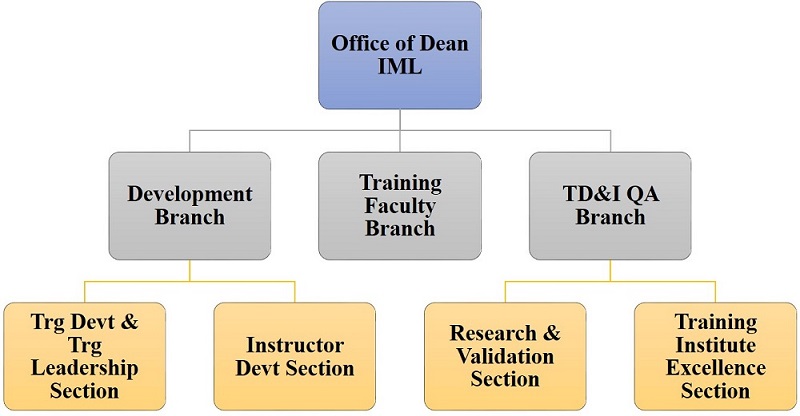 Organisation and Structure